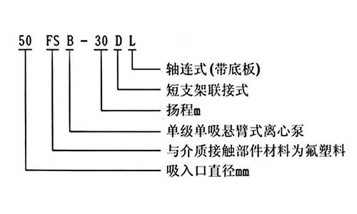 FSB氟塑料離心泵